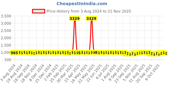 myntra.com Anouk Blue Mandarin Collar Ethnic Motifs Printed Straight Kurta with Pyjamas anouk Price History Graph from 3 Aug 2024 to 21 Nov 2025