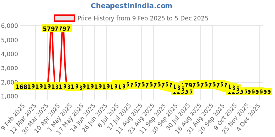 myntra.com Anouk Blue Mandarin Collar Geometric Embroidered Sequinned Pure Cotton Straight Kurta anouk Price History Graph from 9 Feb 2025 to 5 Dec 2025