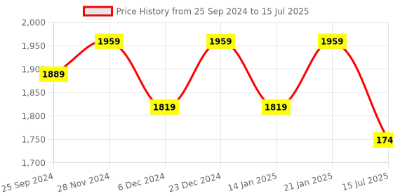 myntra.com Anouk Blue Mandarin Collar Regular Kurta with Pyjamas & Nehru Jacket anouk Price History Graph from 25 Sep 2024 to 15 Jul 2025