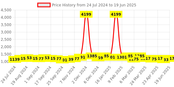 myntra.com Anouk Blue Polka Dots Printed A-Line Angrakha Kurta with Trousers & Dupatta anouk Price History Graph from 24 Jul 2024 to 19 Jun 2025