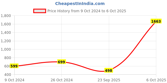 myntra.com Anouk Blue Printed Box Clutch anouk Price History Graph from 9 Oct 2024 to 6 Oct 2025