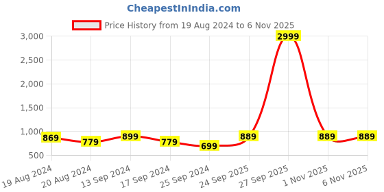 myntra.com Anouk Blue Printed Pure Chiffon Bandhani Saree anouk Price History Graph from 19 Aug 2024 to 6 Nov 2025