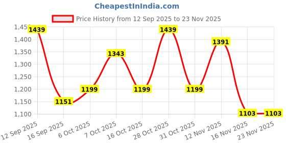 myntra.com Anouk Blue Printed Pure Georgette Sarees anouk Price History Graph from 12 Sep 2025 to 23 Nov 2025