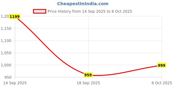 myntra.com Anouk Blue Printed Pure Georgette Sarees anouk Price History Graph from 14 Sep 2025 to 6 Oct 2025