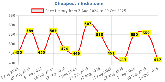 myntra.com Anouk Blue Printed Structured Tote Bag with Cut Work anouk Price History Graph from 3 Aug 2024 to 28 Oct 2025
