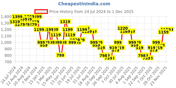 myntra.com Anouk Blue Printed Top With Straight Fit Trousers anouk Price History Graph from 24 Jul 2024 to 30 Nov 2025