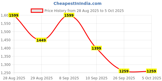 myntra.com Anouk Blue Pure Chiffon Sarees anouk Price History Graph from 28 Aug 2025 to 5 Oct 2025