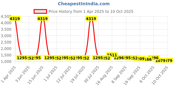 myntra.com Anouk Blue Round Neck Tunic With Trouser anouk Price History Graph from 1 Apr 2025 to 10 Oct 2025