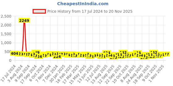 myntra.com Anouk Blue Silver-Plated Dome Shaped Jhumkas anouk Price History Graph from 17 Jul 2024 to 20 Nov 2025