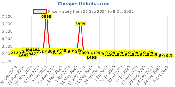 myntra.com Anouk Blue Straight Dupion Silk Kurta with Trousers & Nehru Jacket anouk Price History Graph from 26 Sep 2024 to 8 Oct 2025
