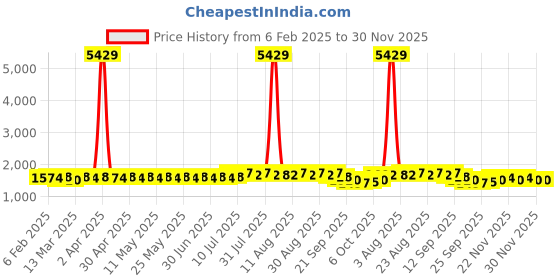 myntra.com Anouk Blue Striped Embroidered Sequinned Mandarin Collar Pure Cotton Kurta With Pyjama anouk Price History Graph from 6 Feb 2025 to 30 Nov 2025