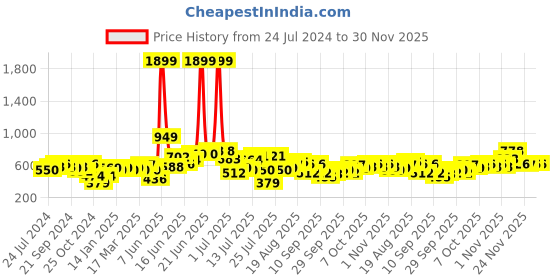 myntra.com Anouk Blue Striped Woven Design Mandarin Collar Roll-Up Sleeves Zari Pathani Kurta anouk Price History Graph from 24 Jul 2024 to 30 Nov 2025