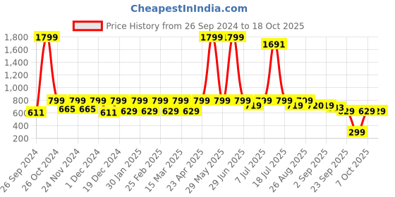 myntra.com Anouk Blue Textured One Toe Flats anouk Price History Graph from 26 Sep 2024 to 18 Oct 2025