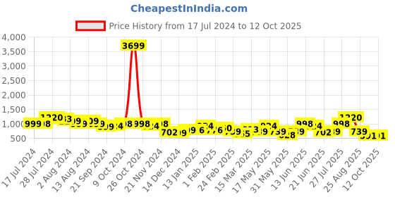 myntra.com Anouk Blue Tie & Dye Dyed A-Line Kurta With Palazzo anouk Price History Graph from 17 Jul 2024 to 11 Oct 2025