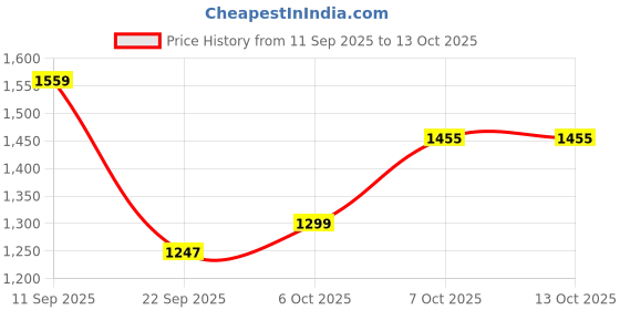 myntra.com Anouk Blue Tissue Printed Sarees anouk Price History Graph from 11 Sep 2025 to 11 Oct 2025