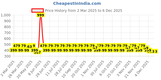 myntra.com Anouk Blue Yellow Gold-Plated Rhinestone Contemporary Drop Earrings anouk Price History Graph from 2 Mar 2025 to 4 Dec 2025