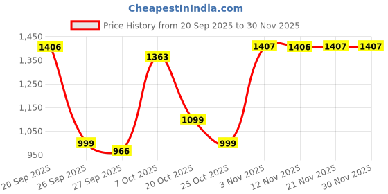 myntra.com Anouk Boat Neck Top & Trousers With Shrug anouk Price History Graph from 20 Sep 2025 to 30 Nov 2025