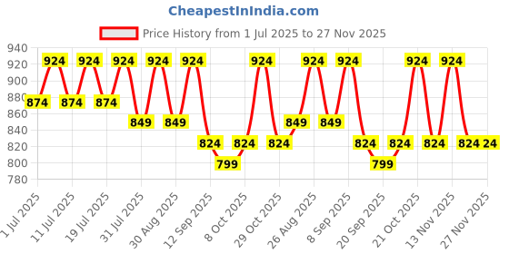 myntra.com Anouk Bohemian Printed Shirt Midi Dress anouk Price History Graph from 1 Jul 2025 to 27 Nov 2025