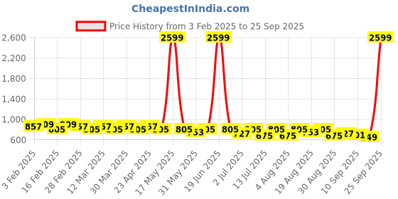 myntra.com Anouk Bowling Shoulder Bag anouk Price History Graph from 3 Feb 2025 to 25 Sep 2025