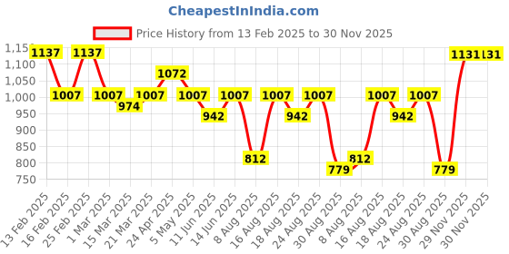 myntra.com Anouk Bowling Shoulder Bag anouk Price History Graph from 13 Feb 2025 to 30 Nov 2025