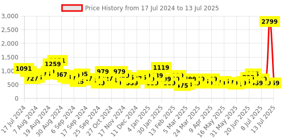 myntra.com Anouk Braided Detail Handcrafted Ethnic Wedges anouk Price History Graph from 17 Jul 2024 to 13 Jul 2025