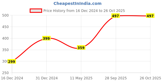 myntra.com Anouk Brass American Diamond Silver-Plated Kada Bracelet anouk Price History Graph from 16 Dec 2024 to 26 Oct 2025