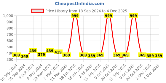 myntra.com Anouk Brass Gold-Plated Chain anouk Price History Graph from 18 Sep 2024 to 4 Dec 2025