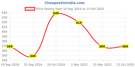 myntra.com Anouk Brass Gold-Plated Chain anouk Price History Graph from 19 Sep 2024 to 13 Oct 2025