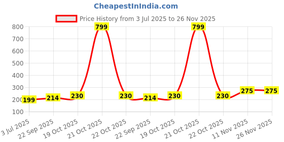myntra.com Anouk Brass Gold-Plated Earrings anouk Price History Graph from 3 Jul 2025 to 26 Nov 2025