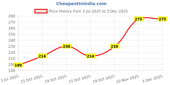 myntra.com Anouk Brass Gold-Plated Earrings anouk Price History Graph from 3 Jul 2025 to 2 Dec 2025
