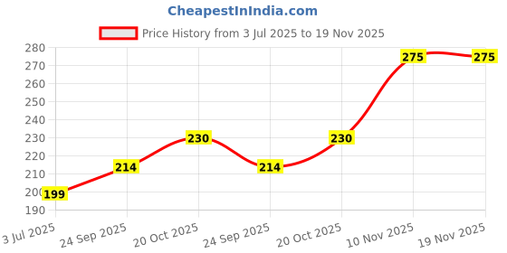 myntra.com Anouk Brass Gold-Plated Earrings anouk Price History Graph from 3 Jul 2025 to 19 Nov 2025
