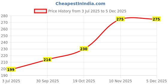 myntra.com Anouk Brass Gold-Plated Earrings anouk Price History Graph from 3 Jul 2025 to 4 Dec 2025