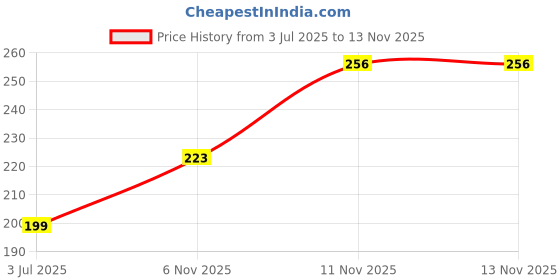 myntra.com Anouk Brass Gold-Plated Earrings anouk Price History Graph from 3 Jul 2025 to 11 Nov 2025