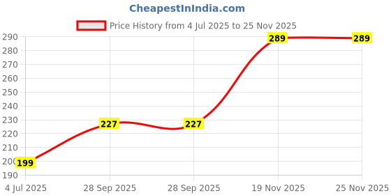 myntra.com Anouk Brass Gold-Plated Earrings anouk Price History Graph from 4 Jul 2025 to 24 Nov 2025