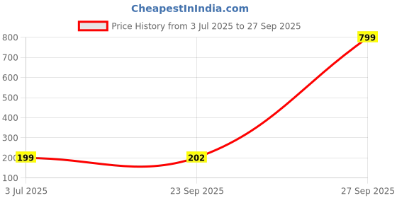 myntra.com Anouk Brass Gold-Plated Earrings anouk Price History Graph from 3 Jul 2025 to 27 Sep 2025