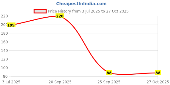 myntra.com Anouk Brass Gold-Plated Earrings anouk Price History Graph from 3 Jul 2025 to 27 Oct 2025