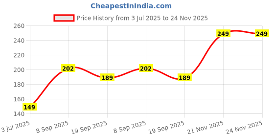 myntra.com Anouk Brass Gold-Plated Earrings anouk Price History Graph from 3 Jul 2025 to 24 Nov 2025