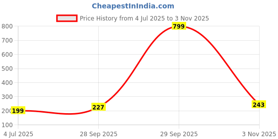 myntra.com Anouk Brass Gold-Plated Earrings anouk Price History Graph from 4 Jul 2025 to 3 Nov 2025