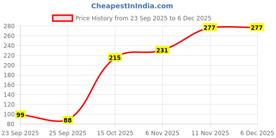 myntra.com Anouk Brass Gold-Plated Earrings anouk Price History Graph from 23 Sep 2025 to 4 Dec 2025