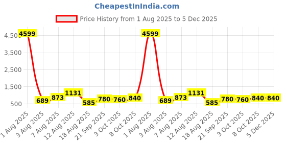 myntra.com Anouk Brass Gold-Plated Jewellery Set anouk Price History Graph from 1 Aug 2025 to 5 Dec 2025
