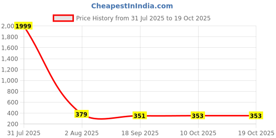 myntra.com Anouk Brass Gold-Plated Necklace anouk Price History Graph from 31 Jul 2025 to 18 Oct 2025