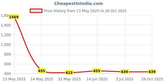 myntra.com Anouk Brass-Plated Beaded Floral Drop Earrings anouk Price History Graph from 13 May 2025 to 26 Oct 2025