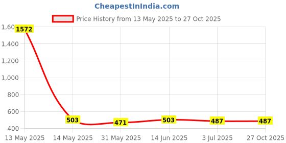 myntra.com Anouk Brass-Plated Beaded Floral Jhumkas anouk Price History Graph from 13 May 2025 to 27 Oct 2025