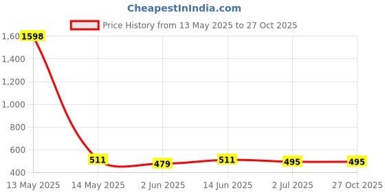 myntra.com Anouk Brass-Plated Beaded Floral Jhumkas anouk Price History Graph from 13 May 2025 to 26 Oct 2025