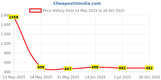 myntra.com Anouk Brass-Plated Beaded Floral Jhumkas anouk Price History Graph from 13 May 2025 to 26 Oct 2025