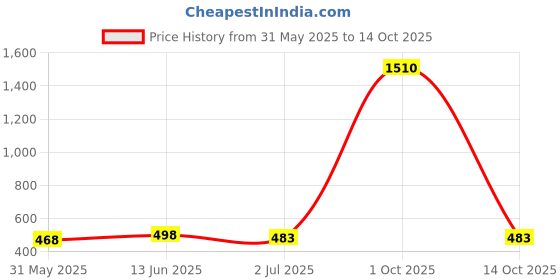 myntra.com Anouk Brass Plated Dome Shaped Jhumkas anouk Price History Graph from 31 May 2025 to 14 Oct 2025