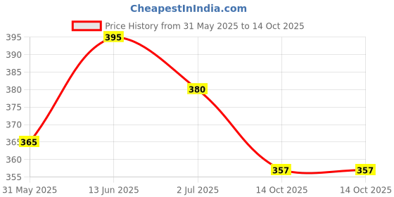 myntra.com Anouk Brass Plated Drop Earrings anouk Price History Graph from 31 May 2025 to 14 Oct 2025