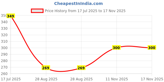myntra.com Anouk Brass-Plated Floral Antique Oxidised Finger Ring anouk Price History Graph from 17 Jul 2025 to 17 Nov 2025