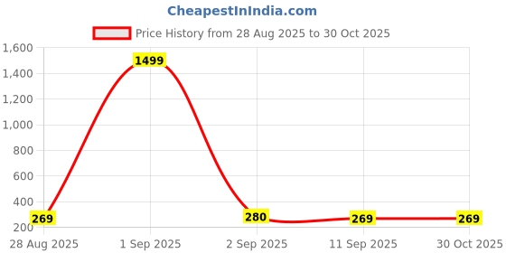 myntra.com Anouk Brass-Plated Floral Antique Oxidised Finger Ring anouk Price History Graph from 28 Aug 2025 to 29 Oct 2025