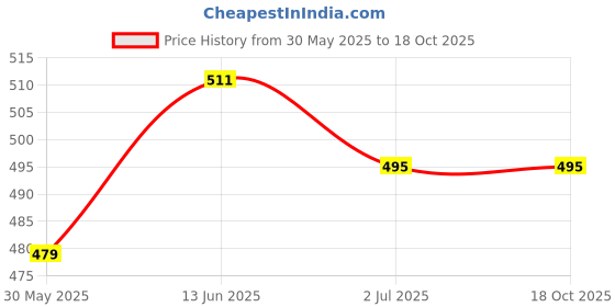myntra.com Anouk Brass-Plated Floral Beaded Drop Earrings anouk Price History Graph from 30 May 2025 to 18 Oct 2025